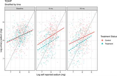 Characterizing Measurement Error in Dietary Sodium in Longitudinal Intervention Studies